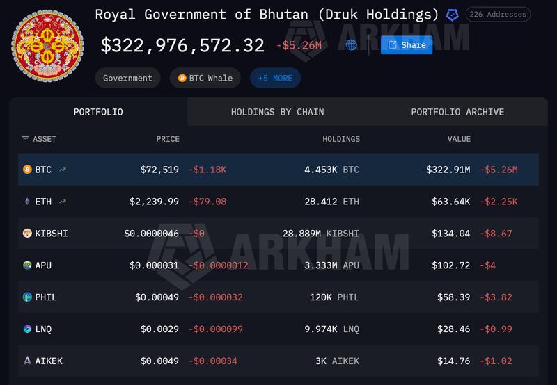 Bitcoin Adoption, Bitcoin Reserve, Bhutan