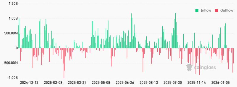 Bitcoin US-listed spot ETFs daily net flows