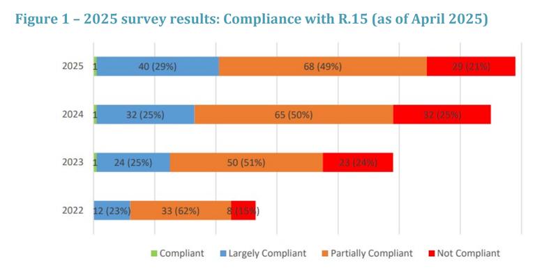 FATF survey findings on crypto service provider requirements