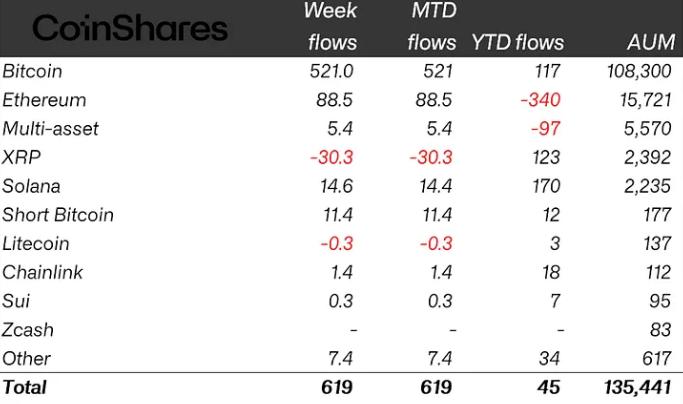 Weekly crypto ETP flows by asset