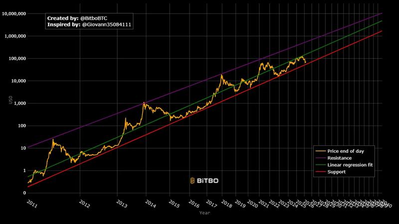 Bitcoin power-law growth curve