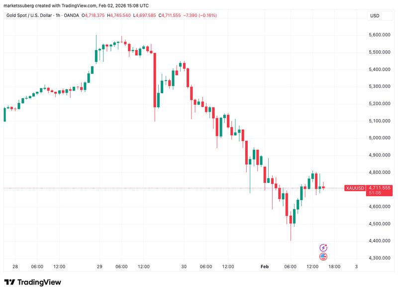 XAU/USD one-hour chart