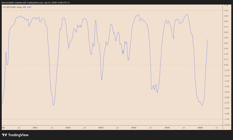 Nasdaq Composite and BTC/USD's 20-week correlation coefficient chart