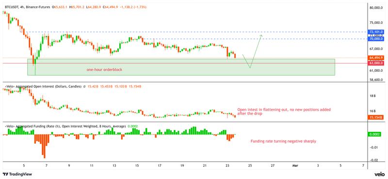 Bitcoin price, aggregated open interest, and funding rate