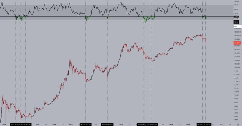 BTC/USD weekly chart