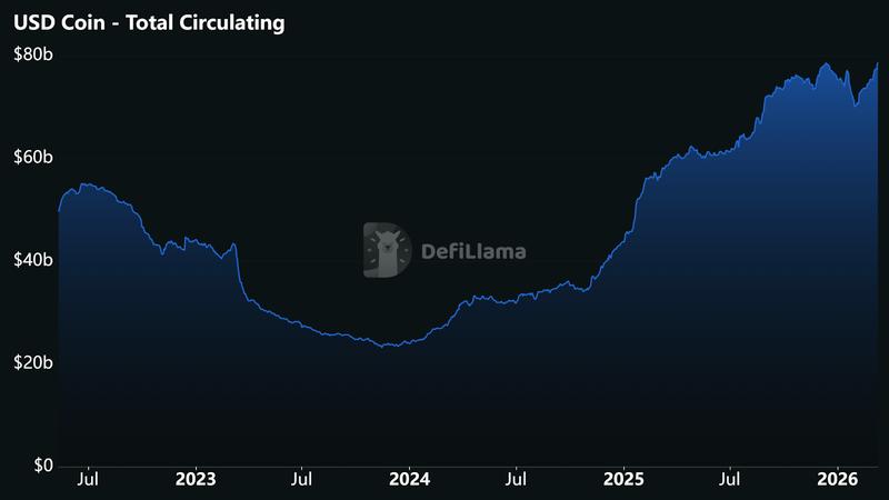 USDC's circulation reaches nearly $79 billion