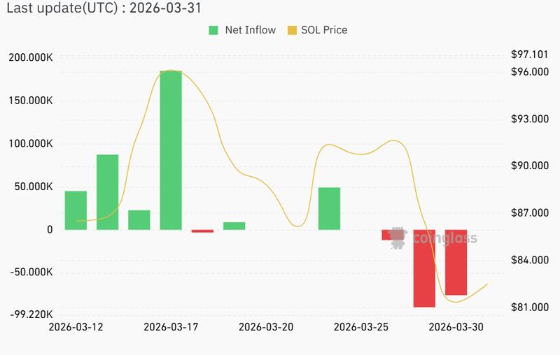 Solana ETF inflows chart