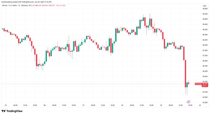 BTC/USD one-hour chart