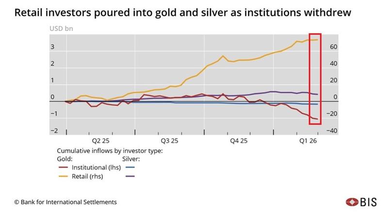 Retail has been buying gold funds while institutions have been selling