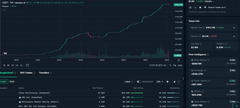 USDT on Ethereum token God mode chart