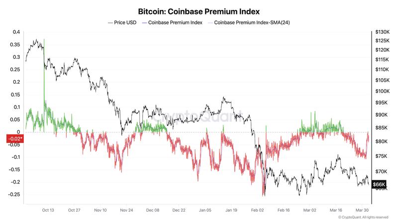Bitcoin Coinbase Premium Index