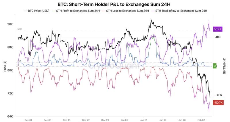 BTC short-term holder losses to exchanges