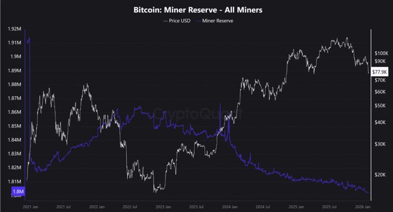 Bitcoin miner reserve