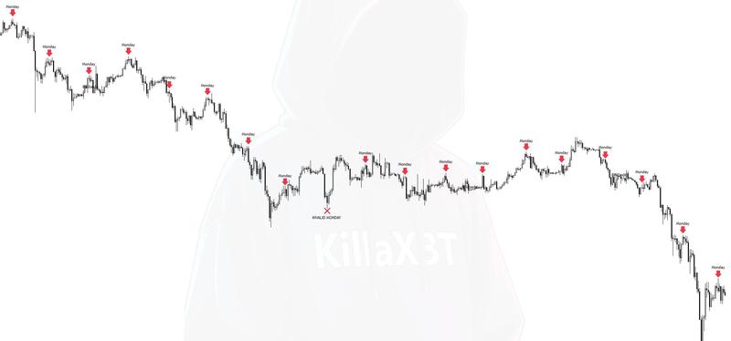 Bitcoin price chart with Mondays highlighted