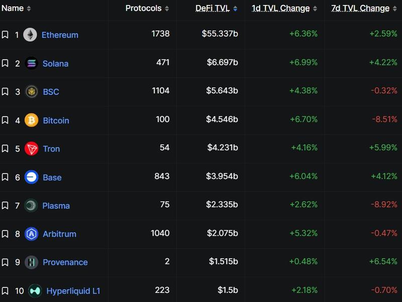 Ethereum DeFi liquidity comparison