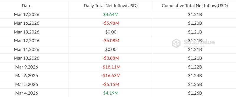 Daily XRP ETF flows chart