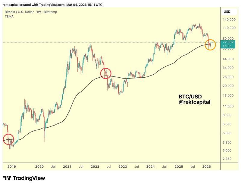 BTC/USD one-week chart with 200 EMA