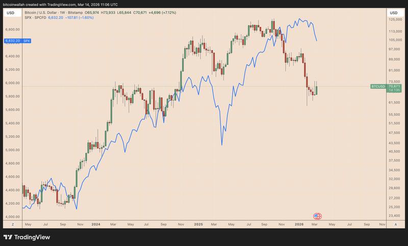 BTC/USD vs. SPX weekly chart performance