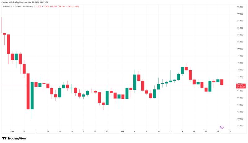 BTC/USD one-day chart