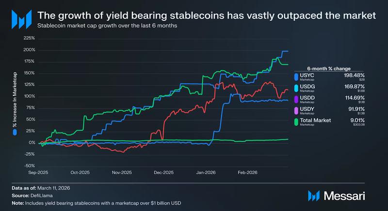 The growth of yield-bearing stablecoins, 6-month chart