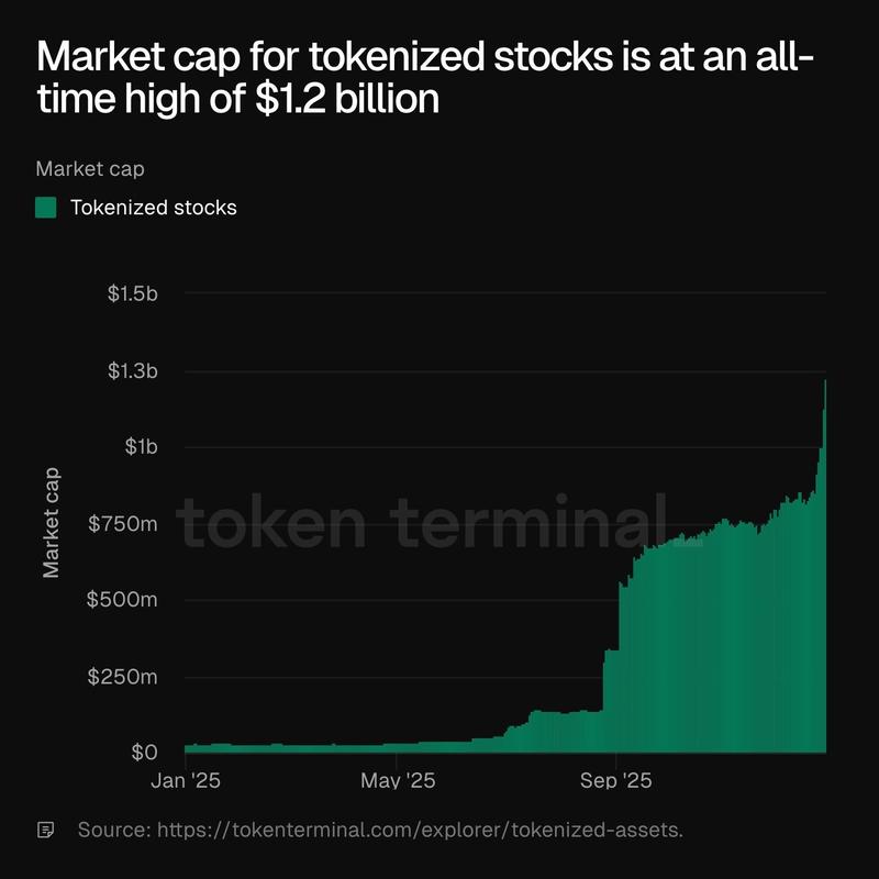 Market cap of tokenized stocks growth