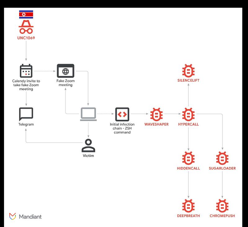 Threat actor UNC1069, attack chain