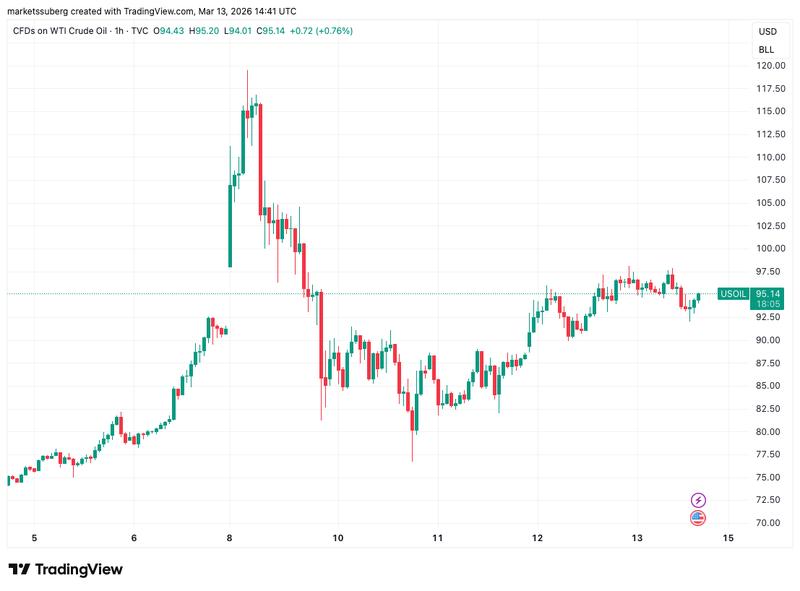 CFDs on WTI crude oil one-hour chart