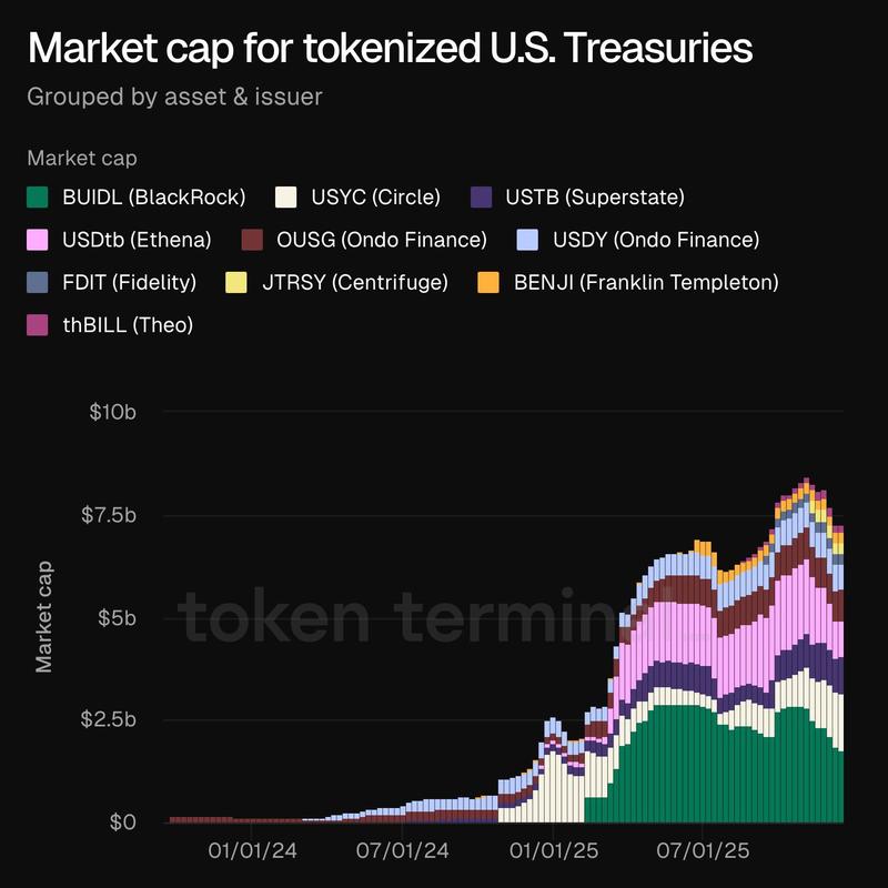 Government, Bonds, RWA, RWA Tokenization