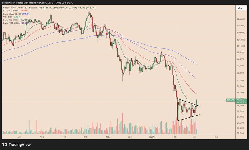 BTC/USD daily price chart