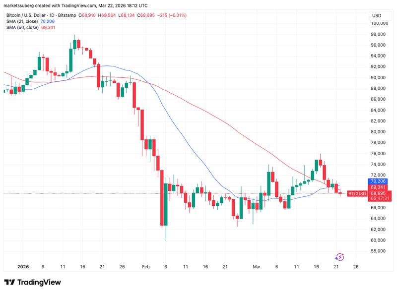 BTC/USD one-day chart with 21-day, 50-day SMA