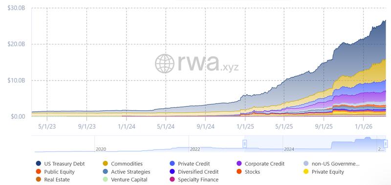 The market for tokenized real-world assets, excluding stablecoins