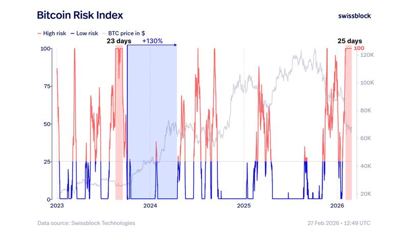 Bitcoin Risk Index