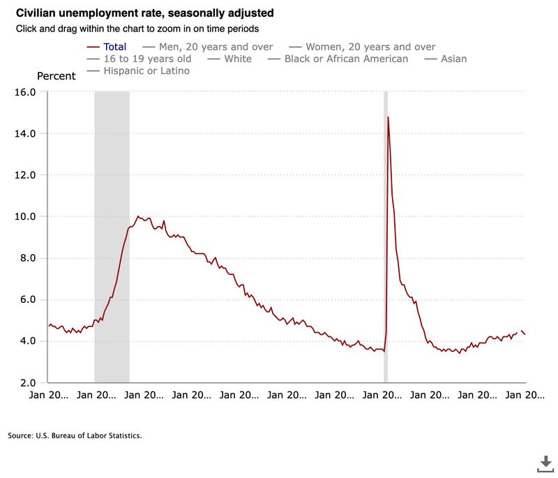 US civilian unemployment data