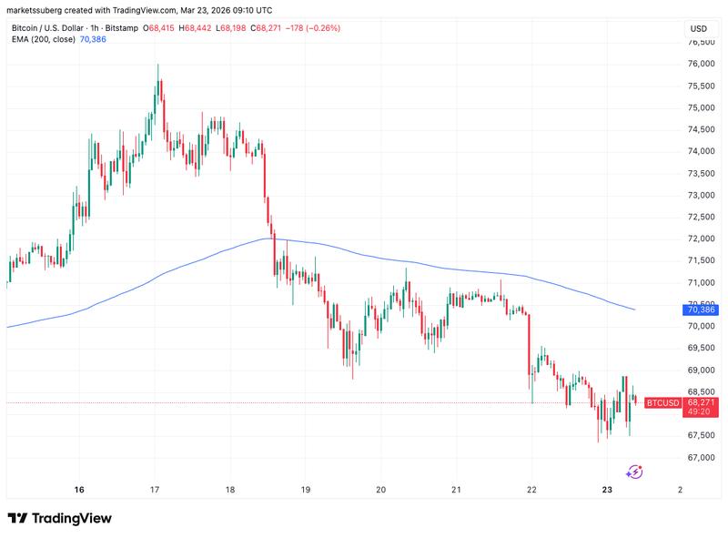 BTC/USD one-hour chart with 200-week EMA