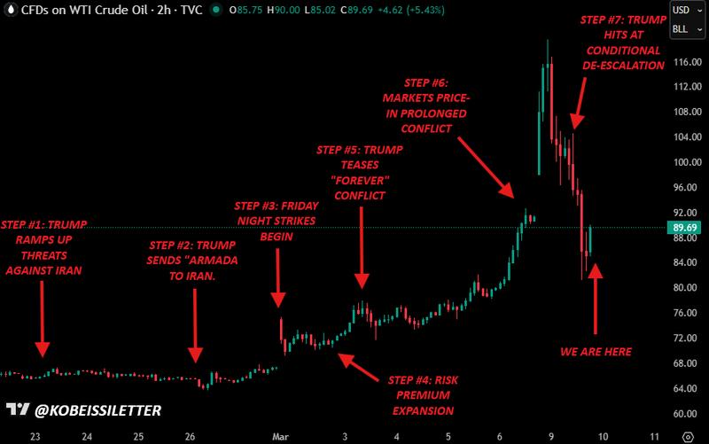 Oil prices drop as Trump hints at de-escalation of conflict