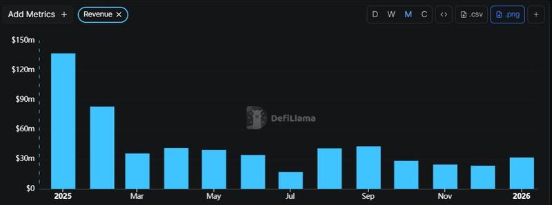 Pump.fun protocol revenue from January 2025 to January 2026