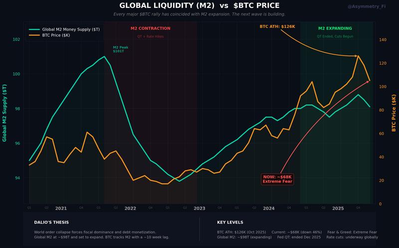 M2 vs BTC price
