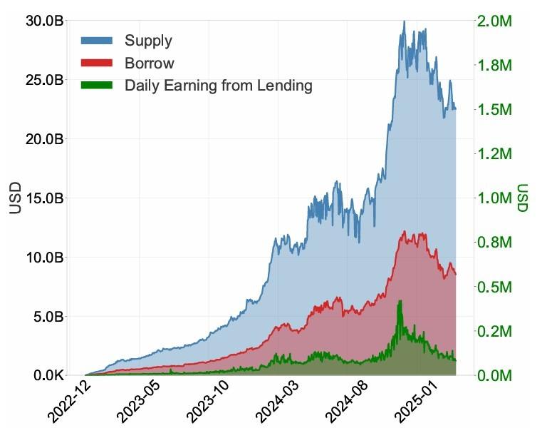 Daily lending earnings, circulating supply, and borrowing volumes on Aave V3