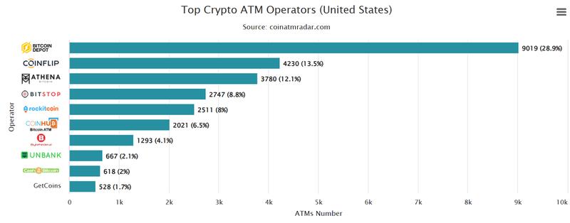 Bitcoin Depot operates the largest number of Bitcoin ATMs in the US