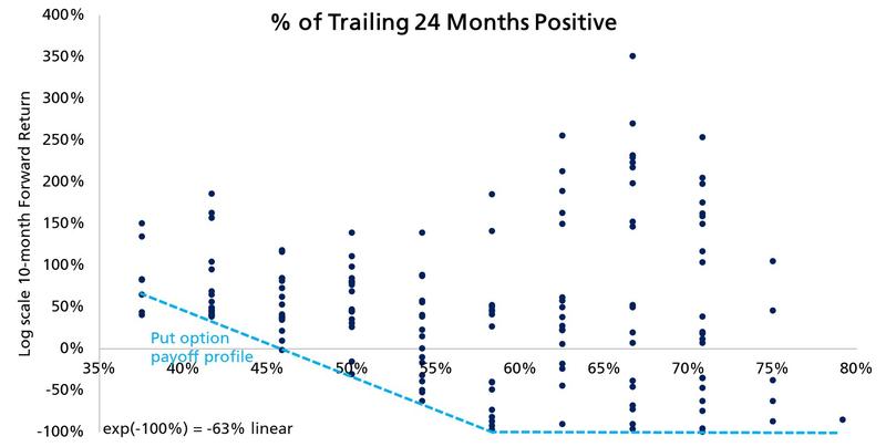 Trailing positive BTC price months with put option payoff data