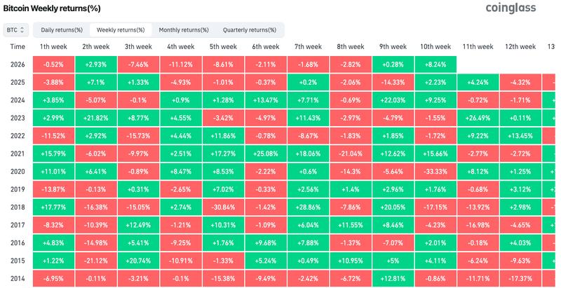 BTC weekly returns