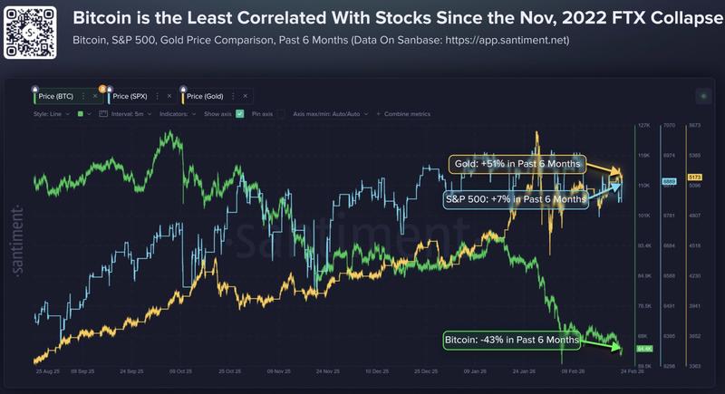 Bitcoin correlation with stocks and gold