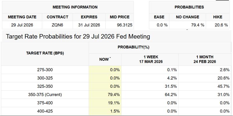 Interest rate target probabilities chart
