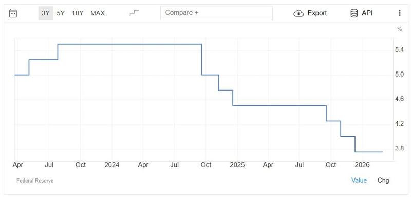 US interest rates chart