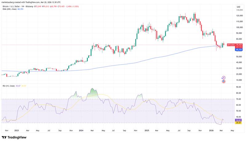 BTC/USD one-week chart with RSI, 200-week EMA