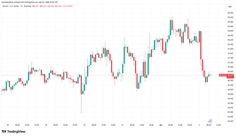 BTC/USD one-hour chart