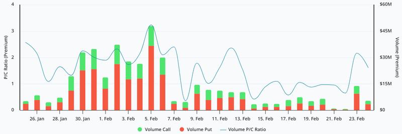 ETH options put-to-call volume premium at Deribit