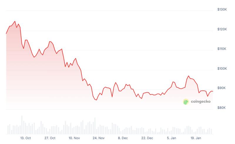 Bitcoin (BTC) price since October 2025