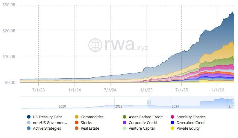 The RWA sector has seen explosive growth over the past year